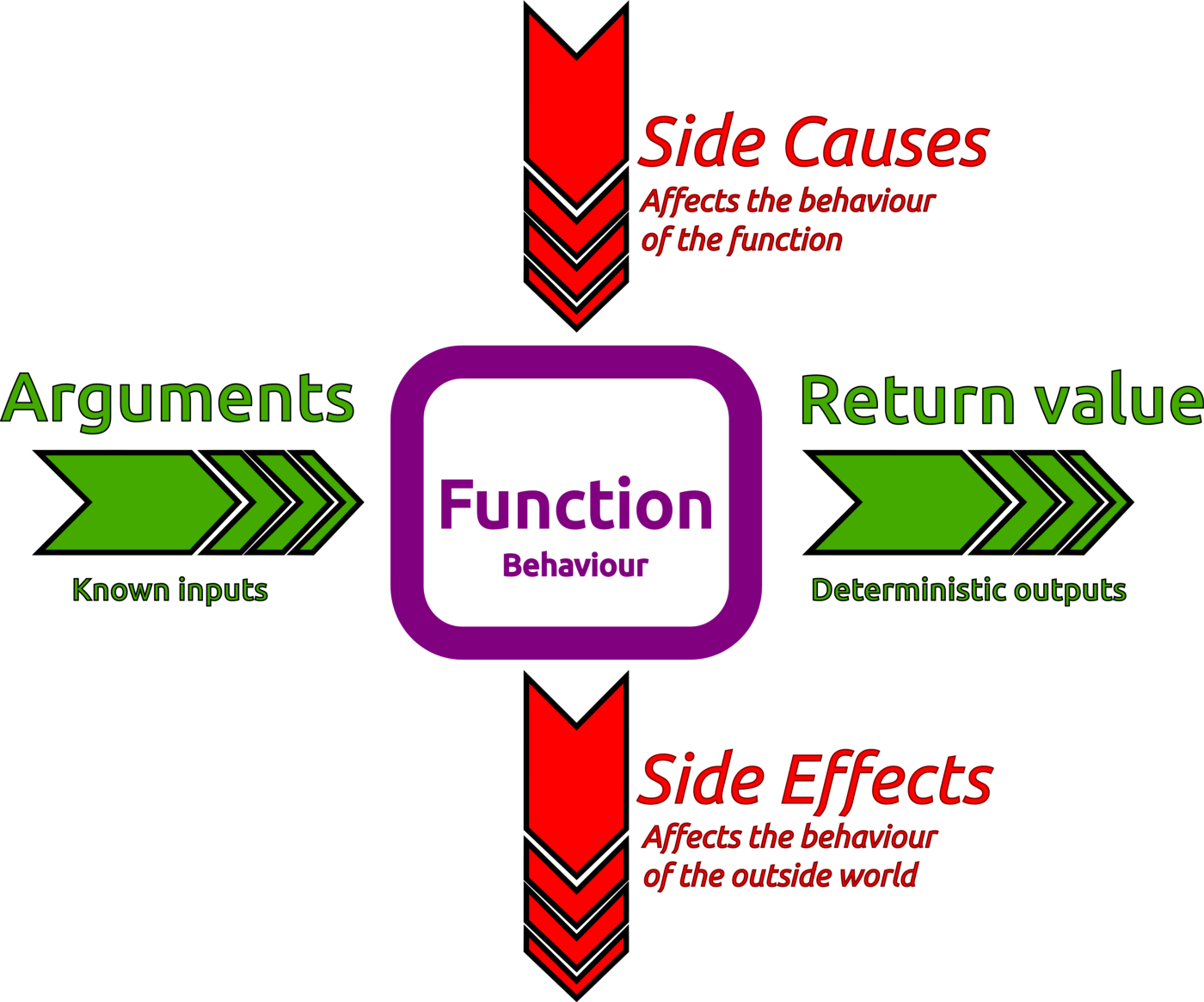 Side causes and side effects