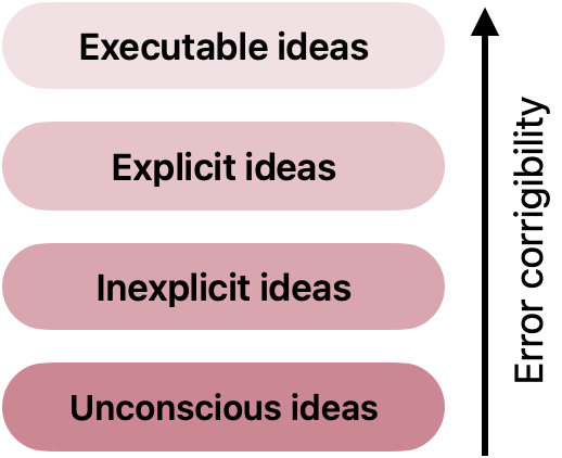 Hierarchy of error corrigibility