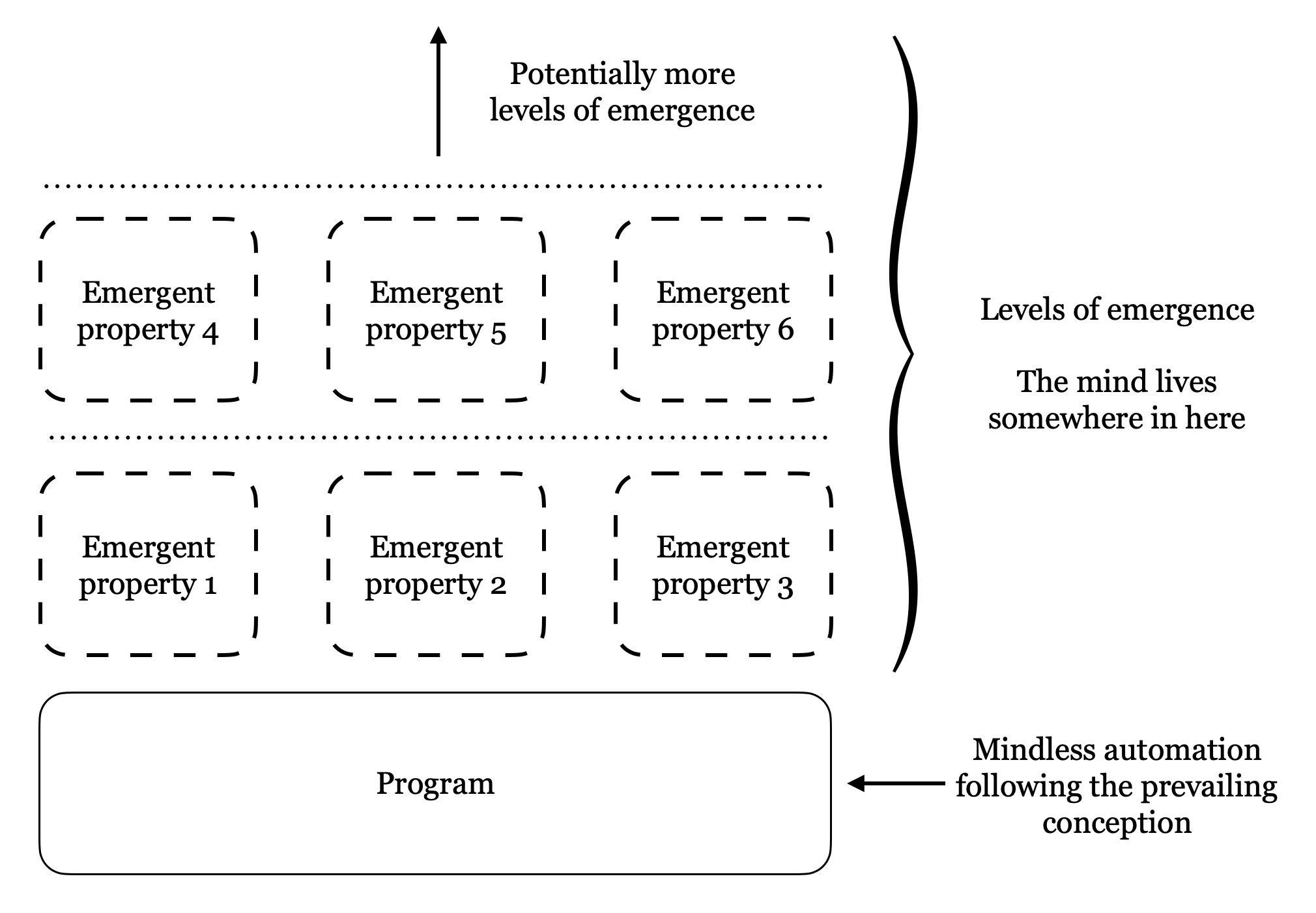 The mind emerging from a program written under the prevailing conception