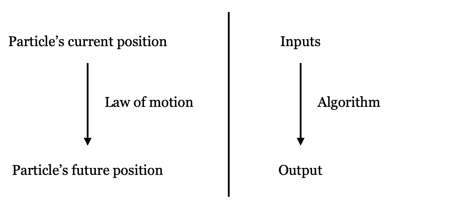 The prevailing conception in physics and in programming